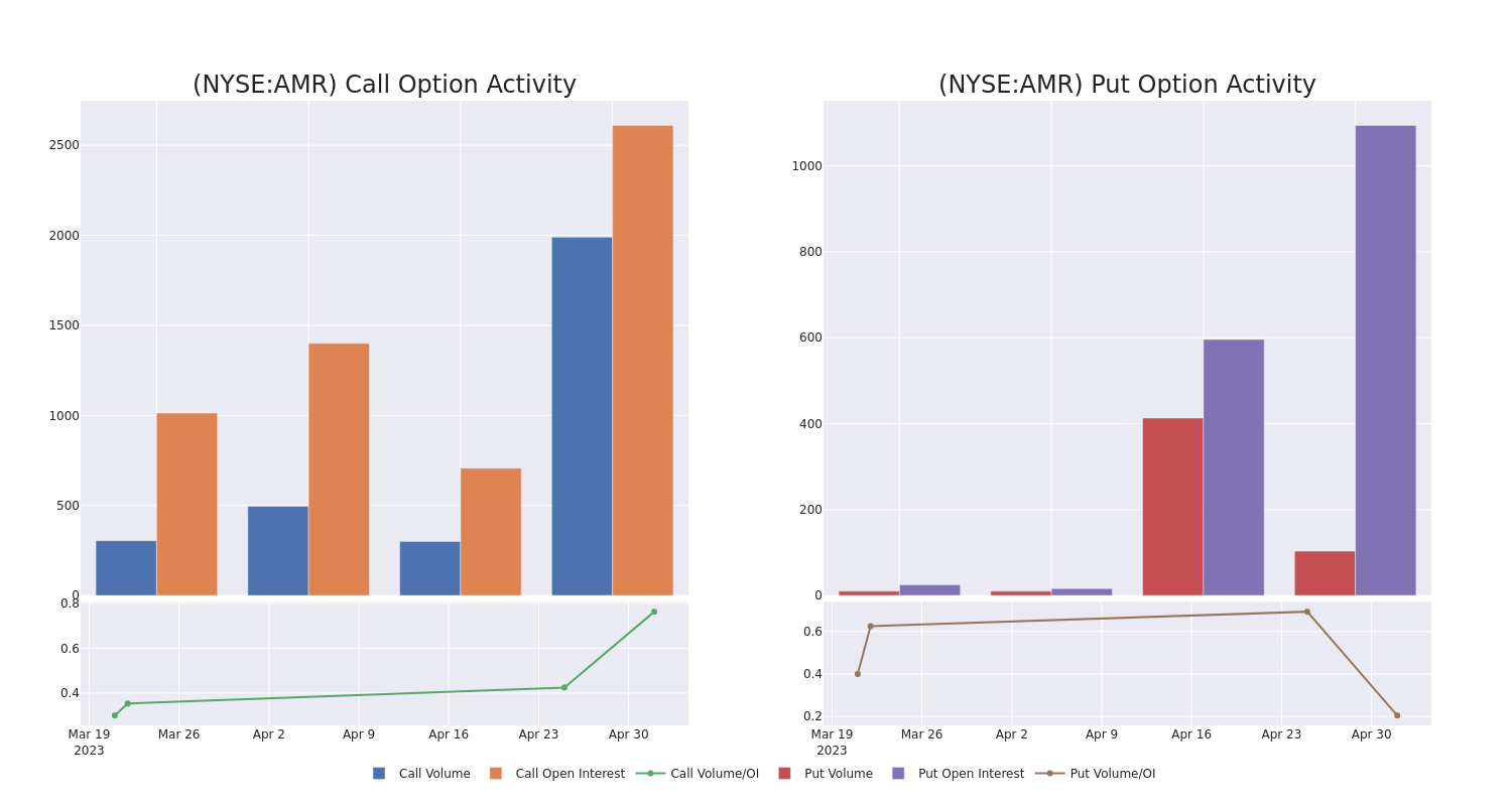 Options Call Chart