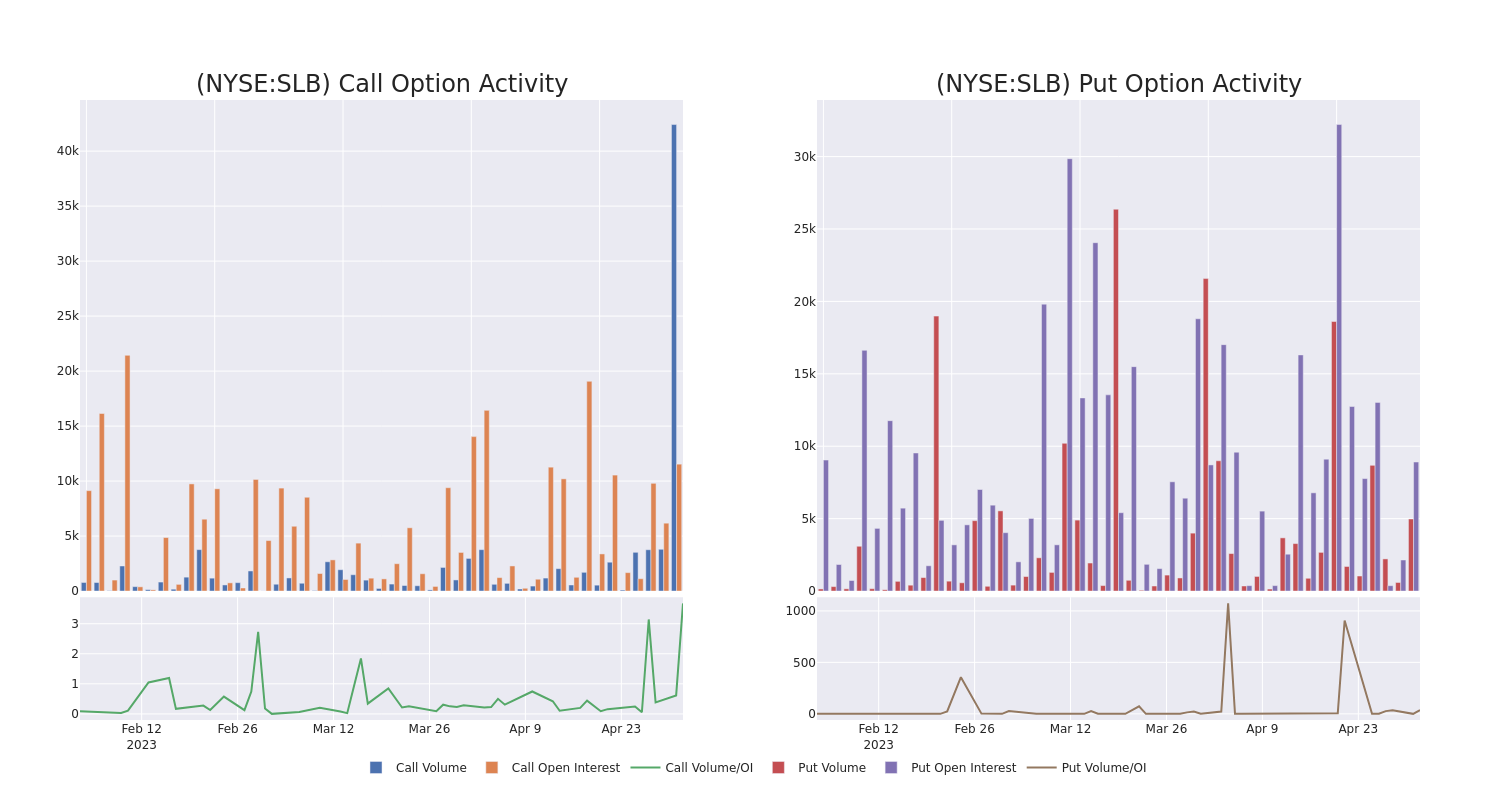 Options Call Chart