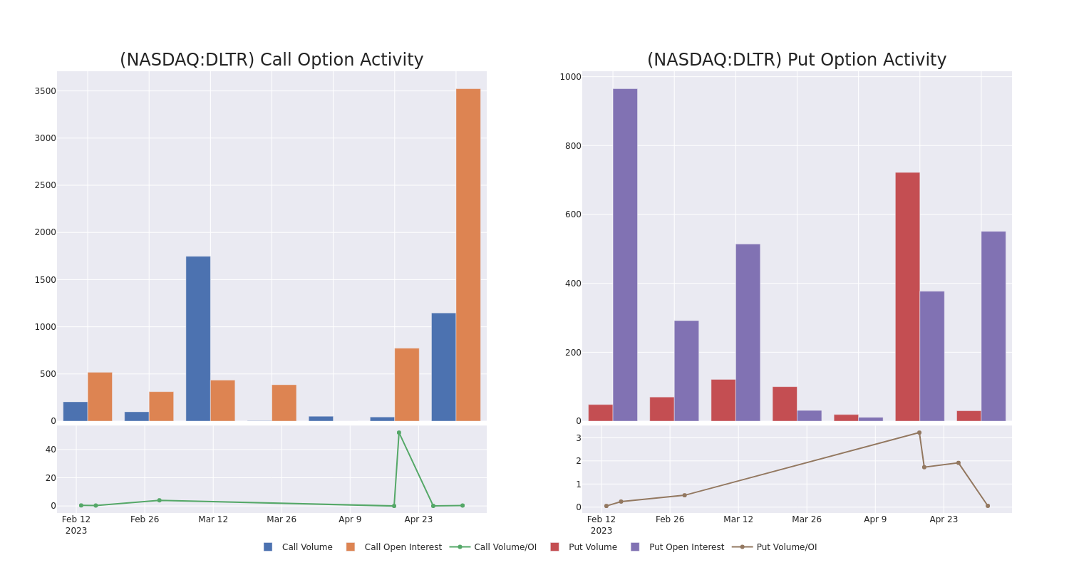 Options Call Chart