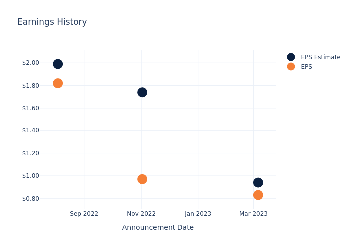 eps graph