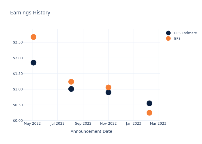 eps graph