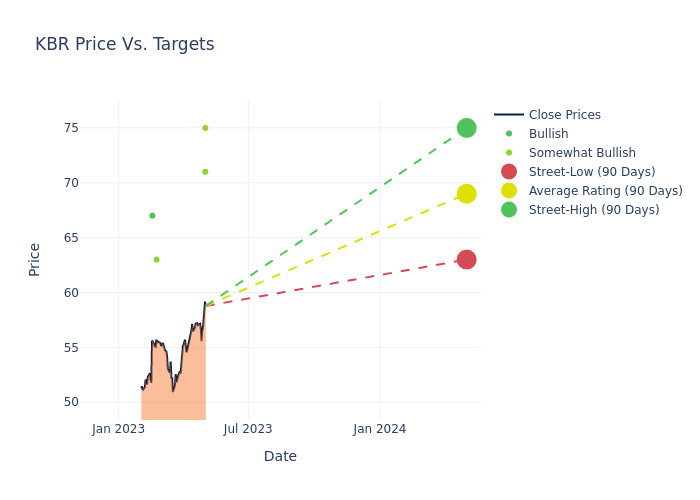 price target chart