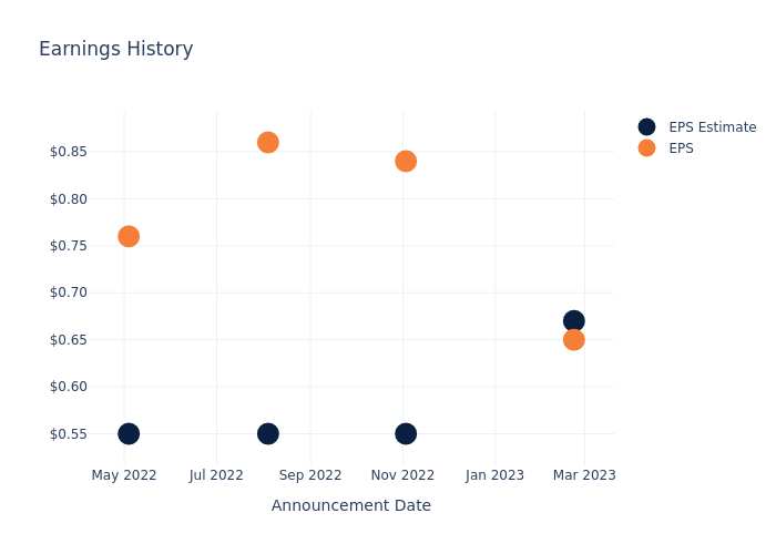 eps graph