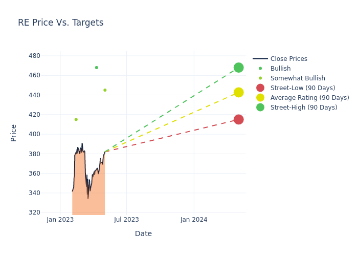 price target chart