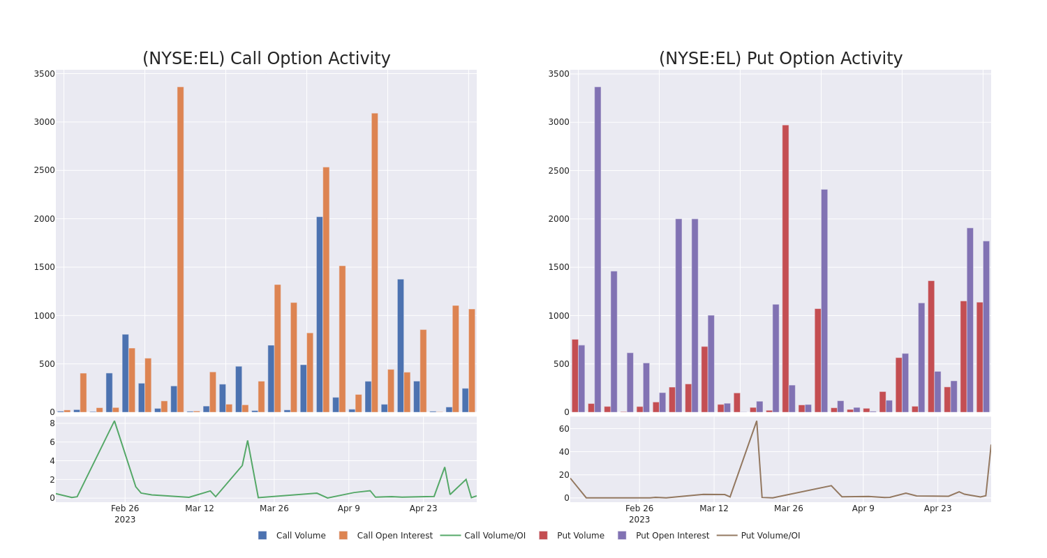 Options Call Chart