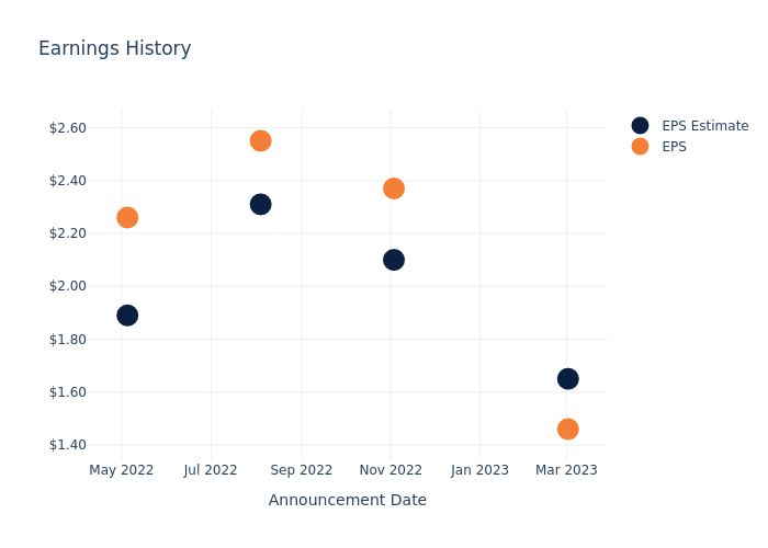 eps graph