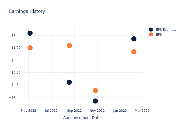 eps graph