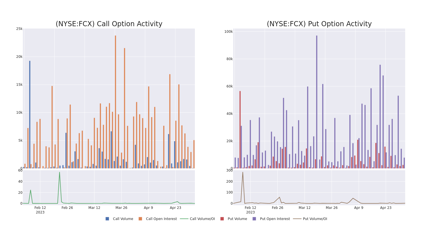 Options Call Chart