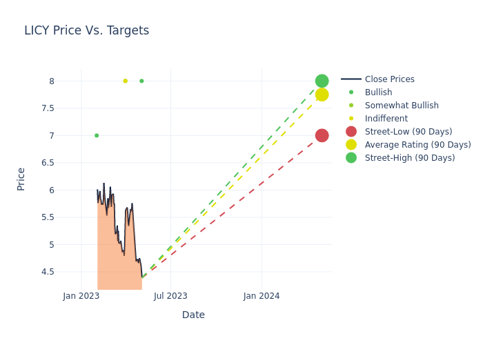 price target chart