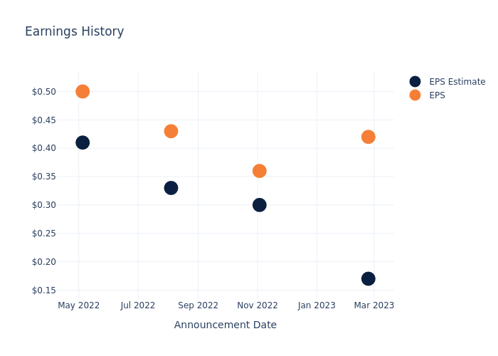 eps graph