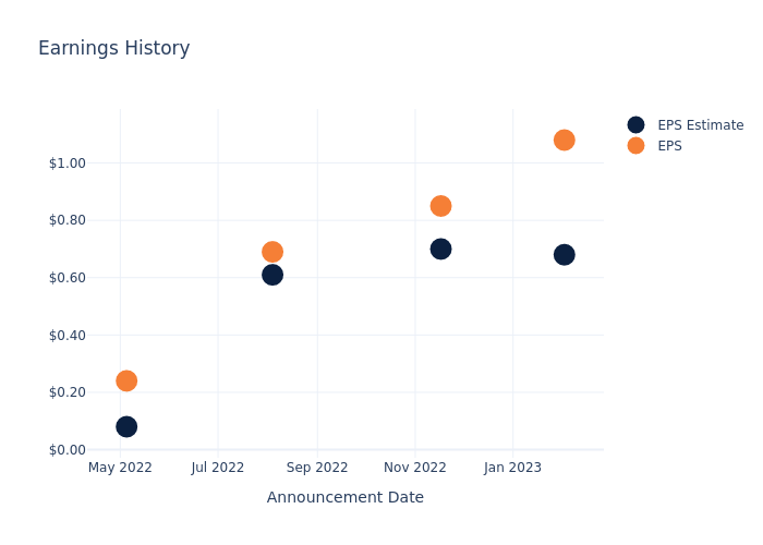 eps graph