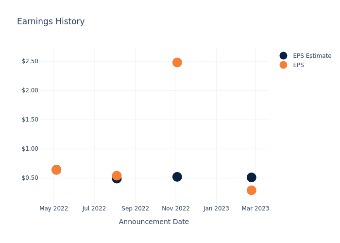 eps graph