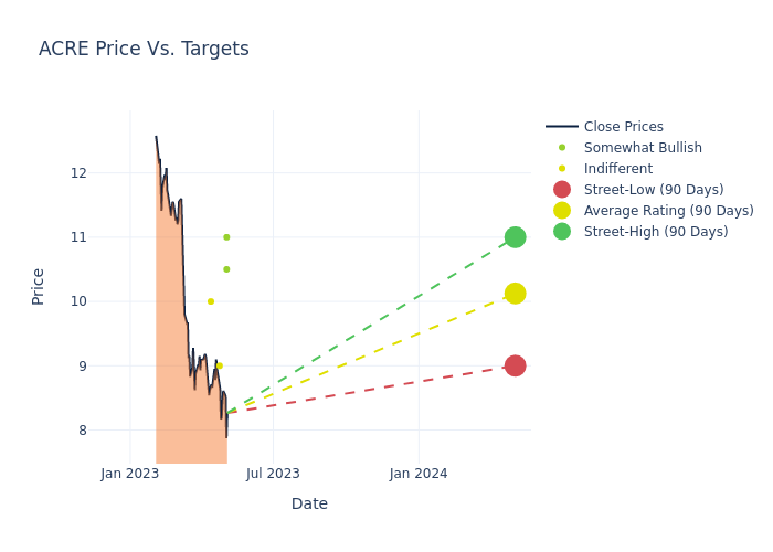 price target chart