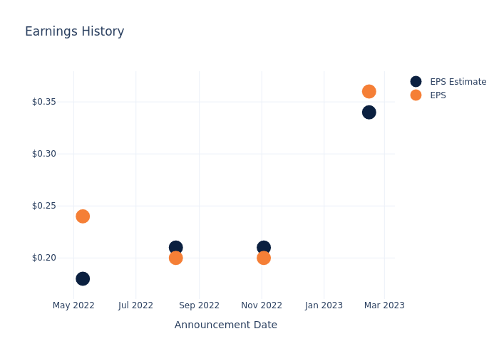 eps graph