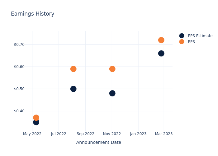 eps graph