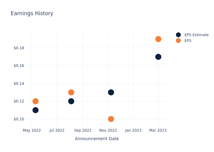 eps graph