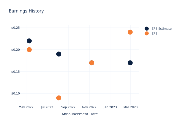 eps graph