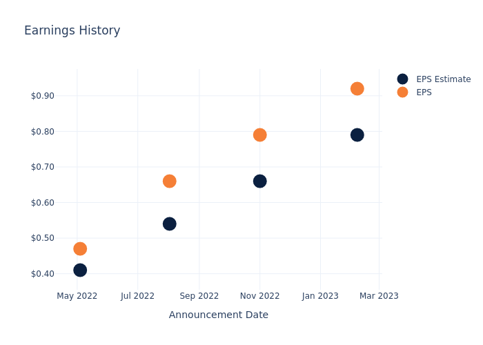 eps graph