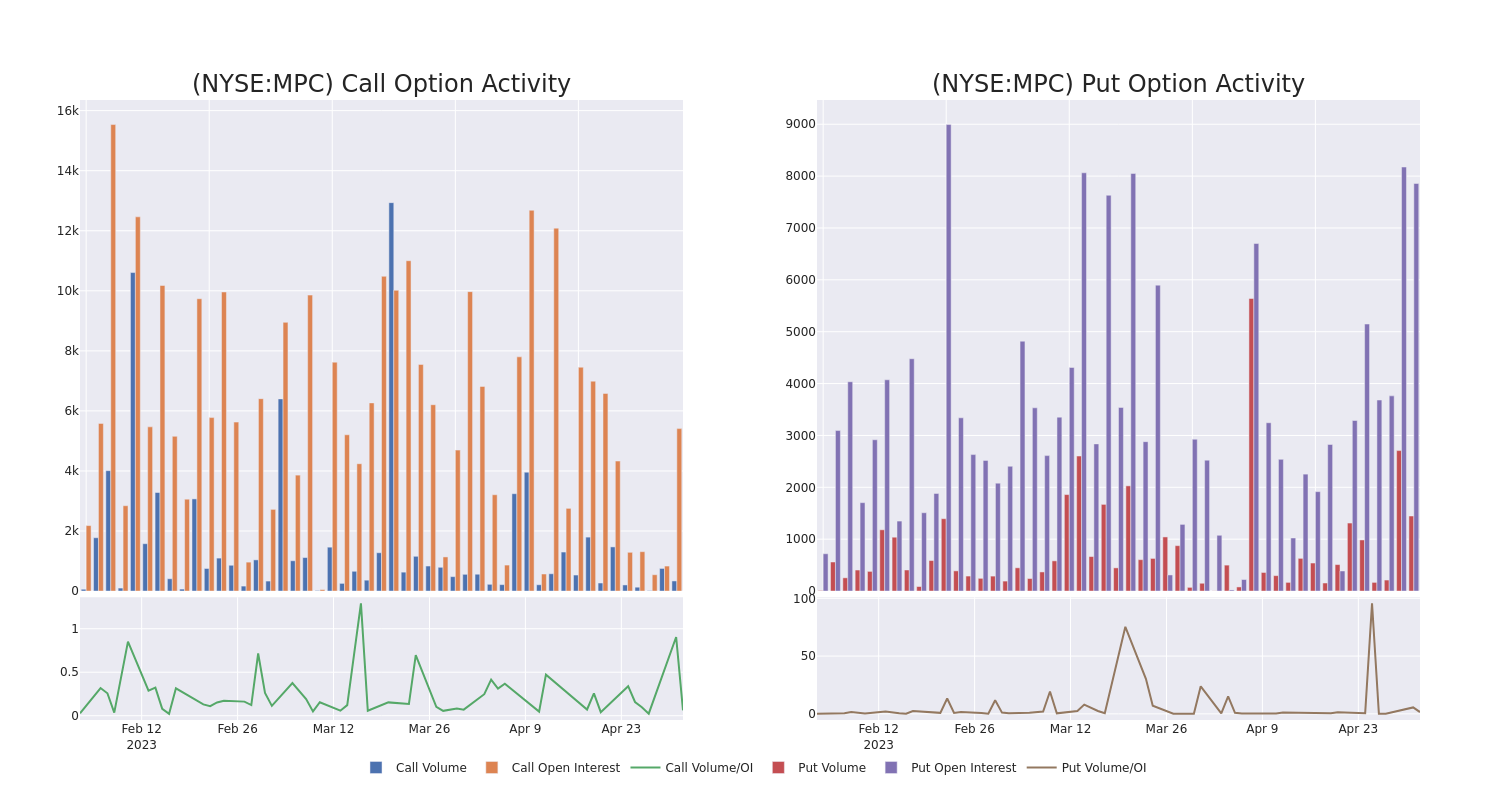 Options Call Chart