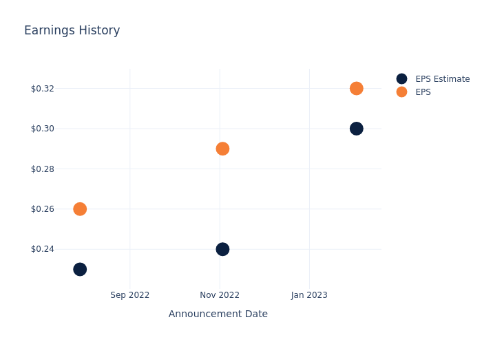 eps graph