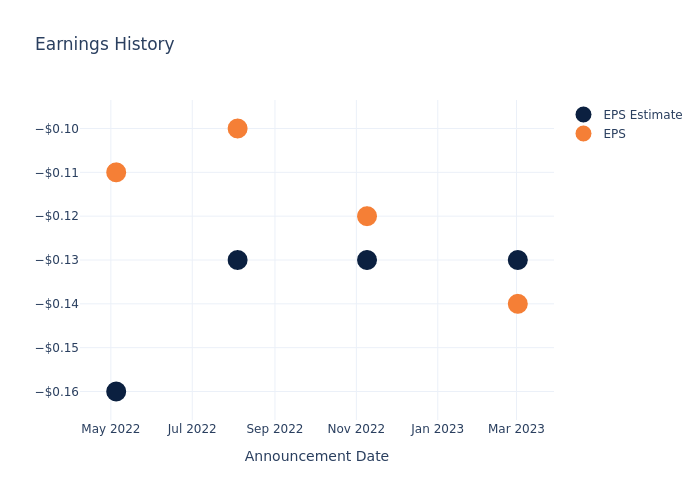 eps graph