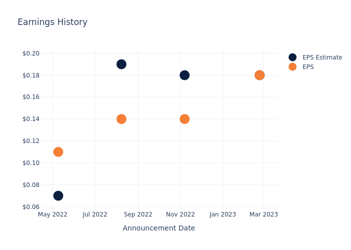 eps graph