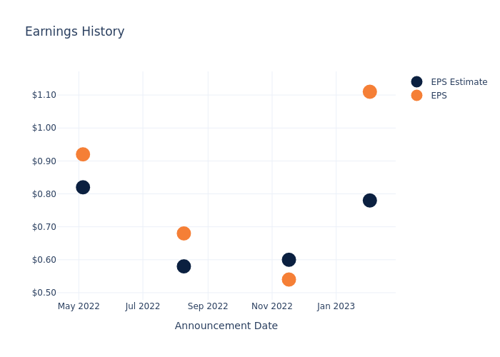 eps graph