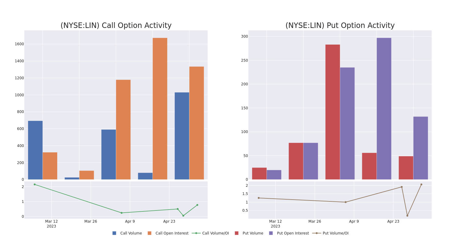 Options Call Chart