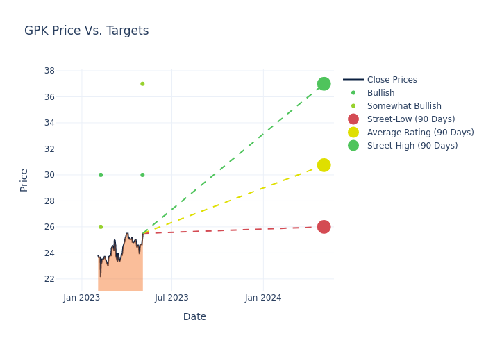 price target chart