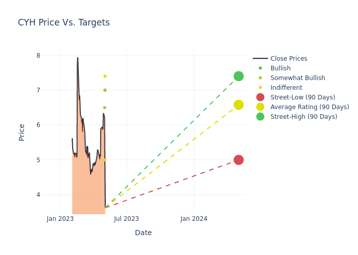 price target chart