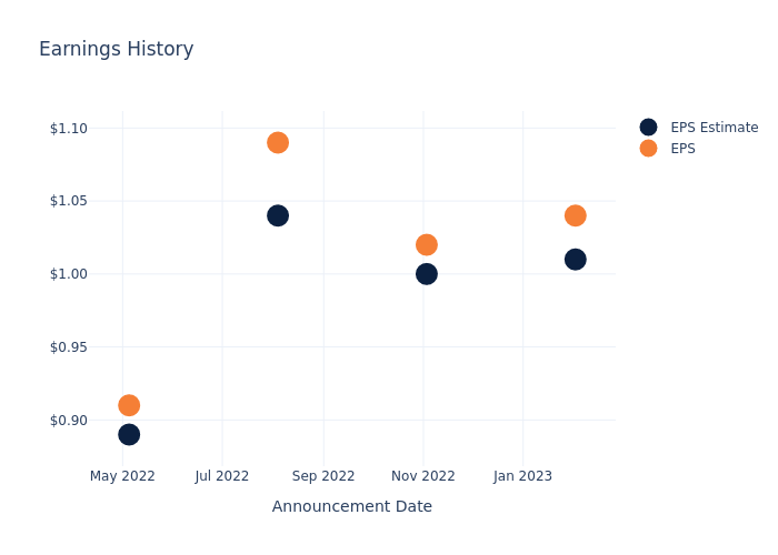 eps graph