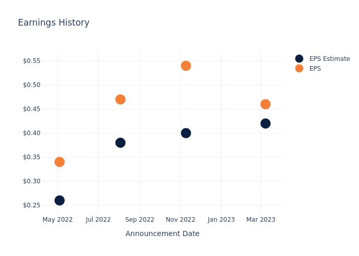 eps graph