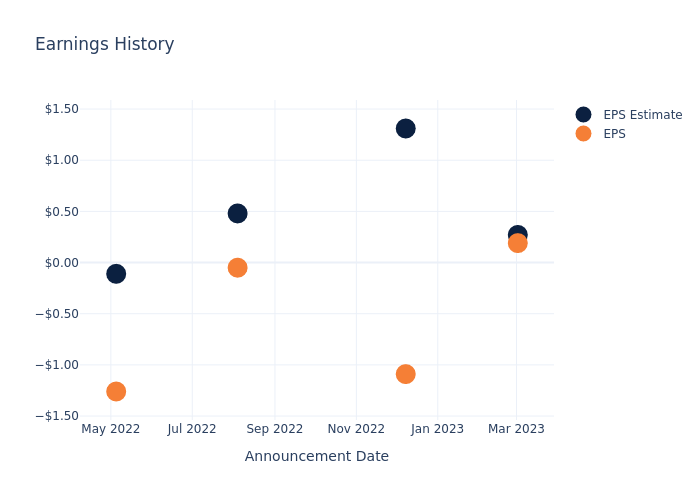 eps graph