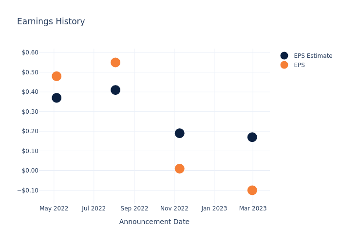 eps graph