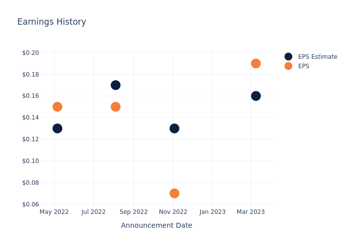 eps graph