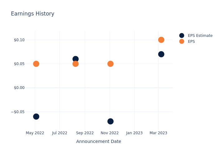 eps graph