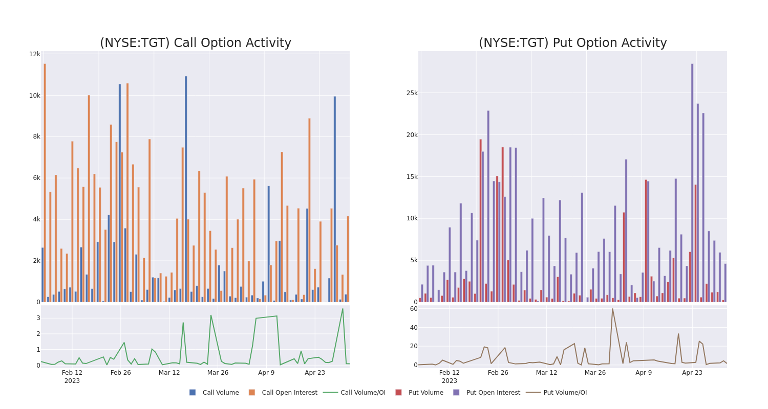 Options Call Chart