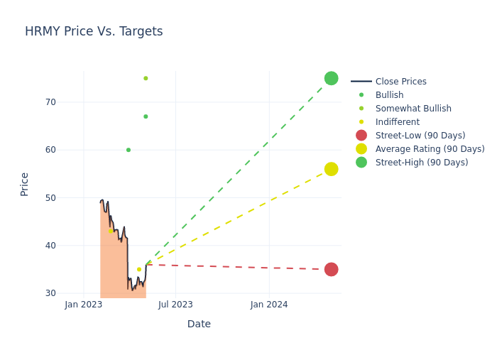 price target chart