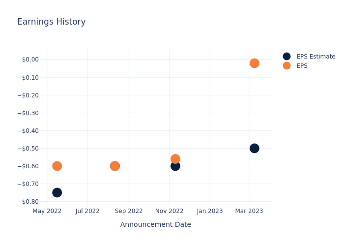 eps graph