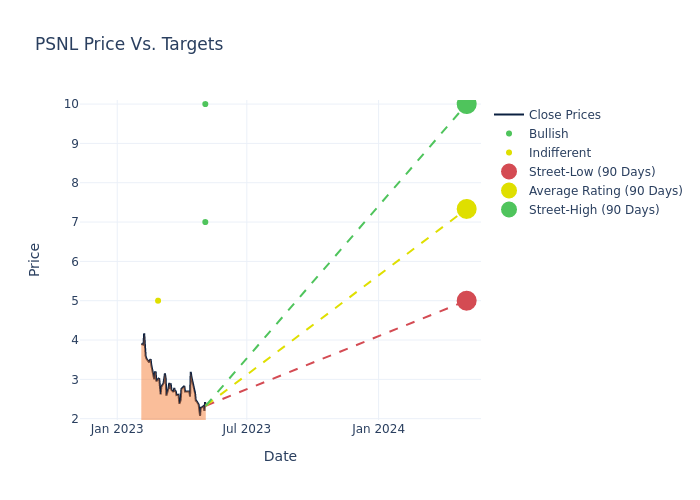 price target chart