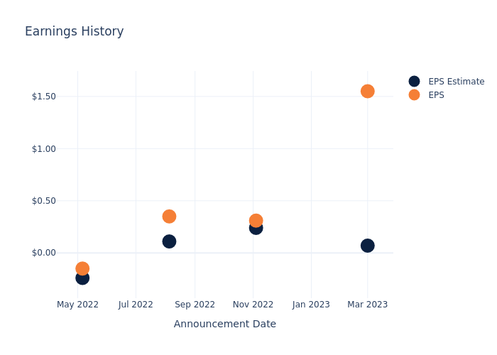 eps graph