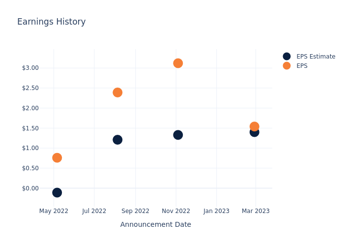 eps graph