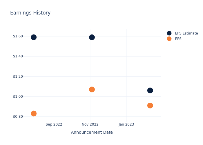 eps graph