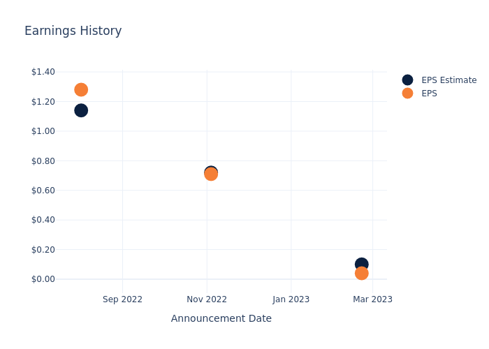 eps graph