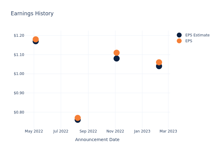 eps graph