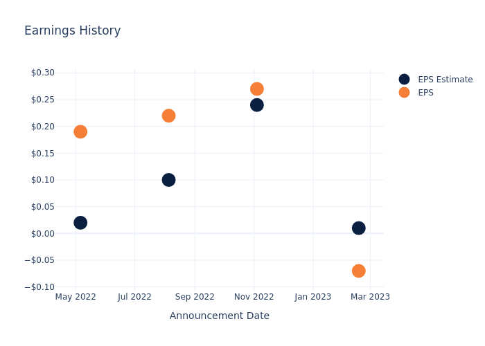 eps graph