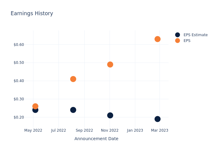 eps graph