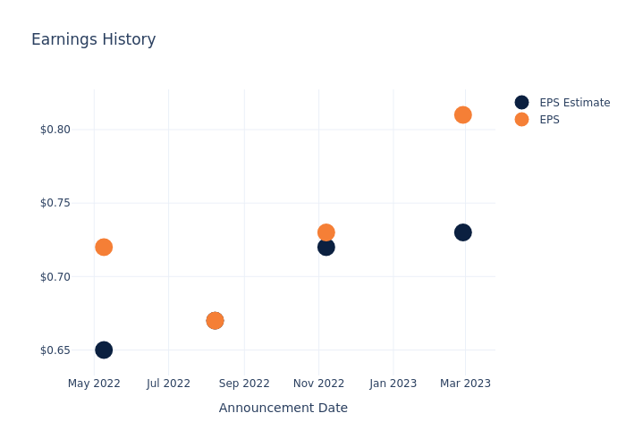 eps graph