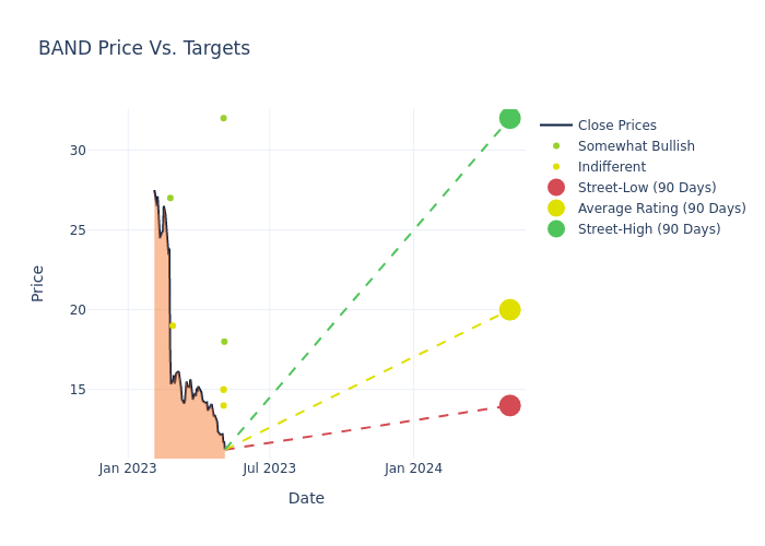 price target chart