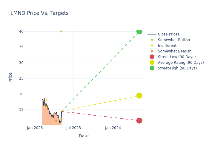 price target chart